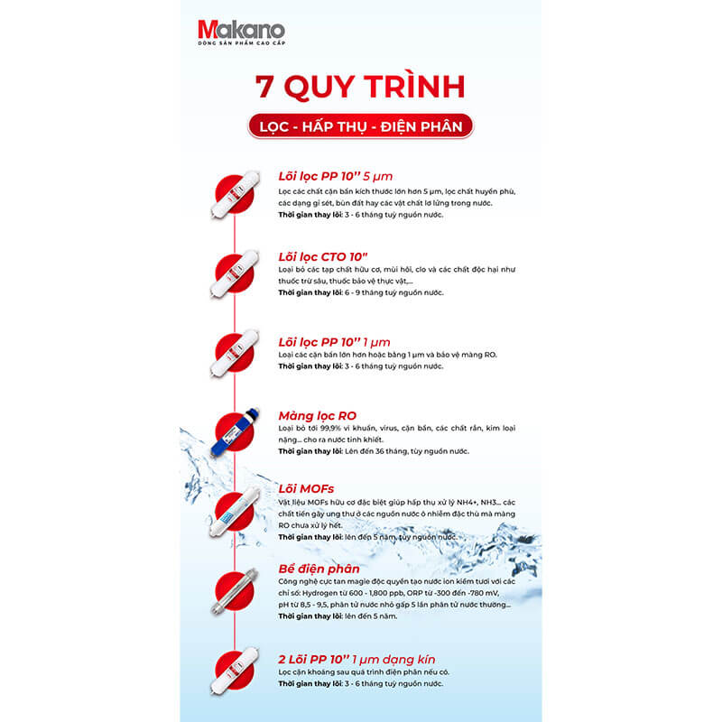 Vai trò của từng lõi lọc