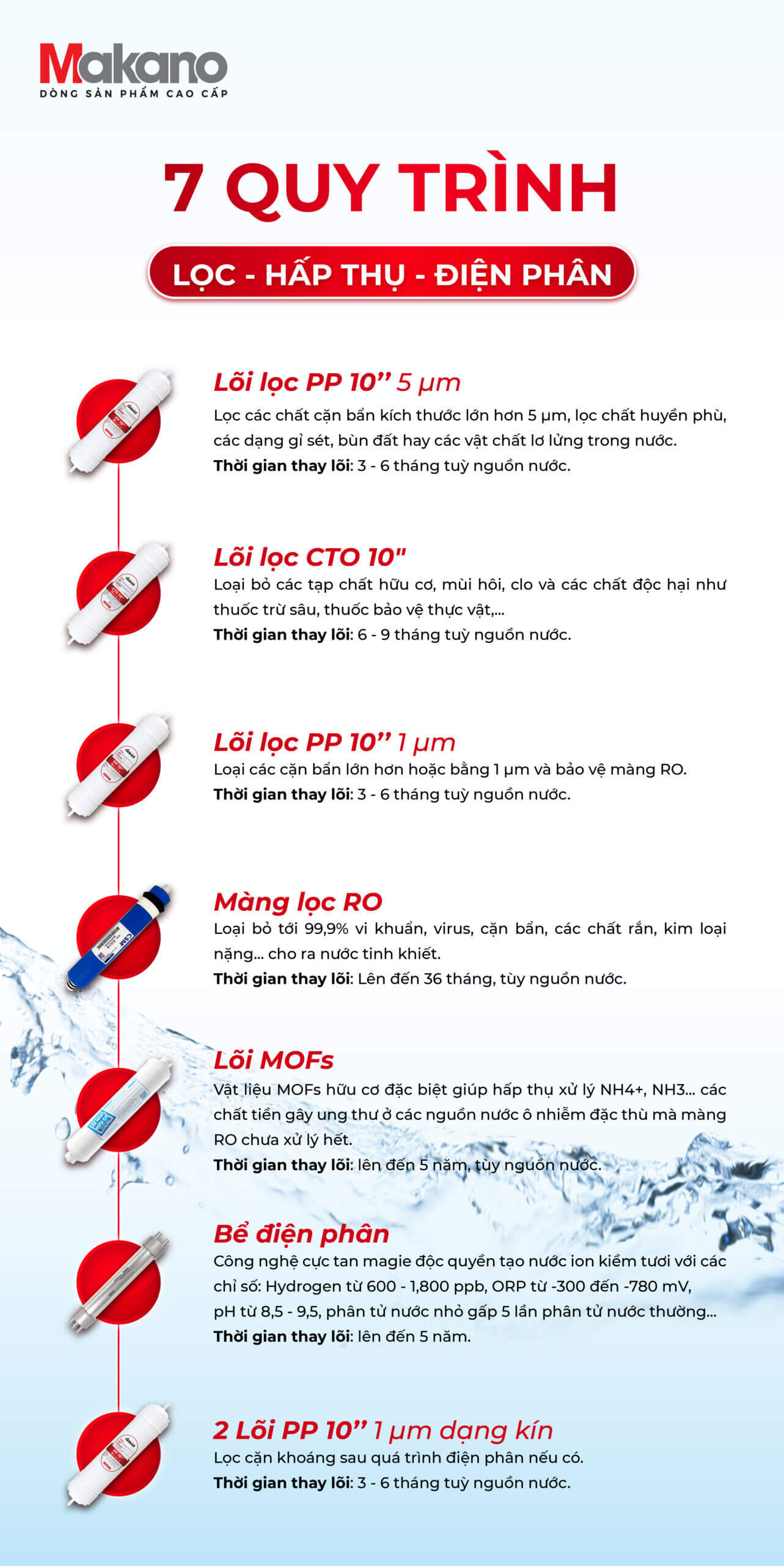 Vai trò từng lõi lọc