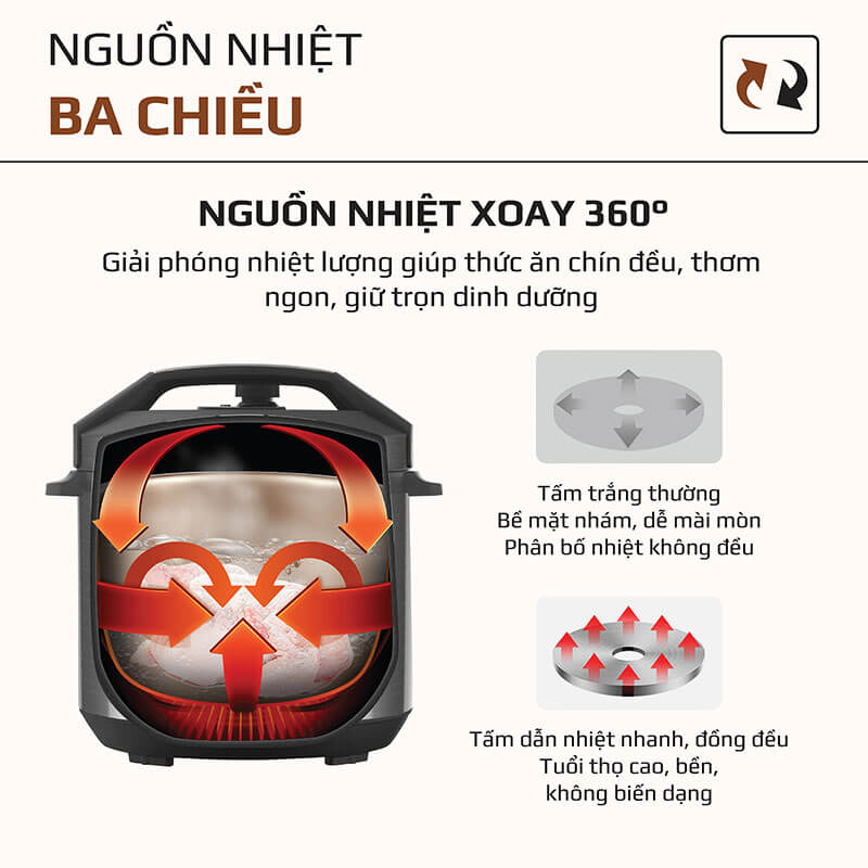 Công nghệ gia nhiệt xoay 3 chiều 360 độ