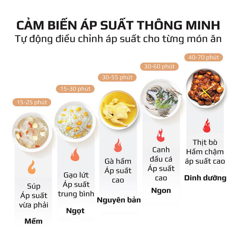 Cảm biến áp suất thông minh tự động điều chỉnh