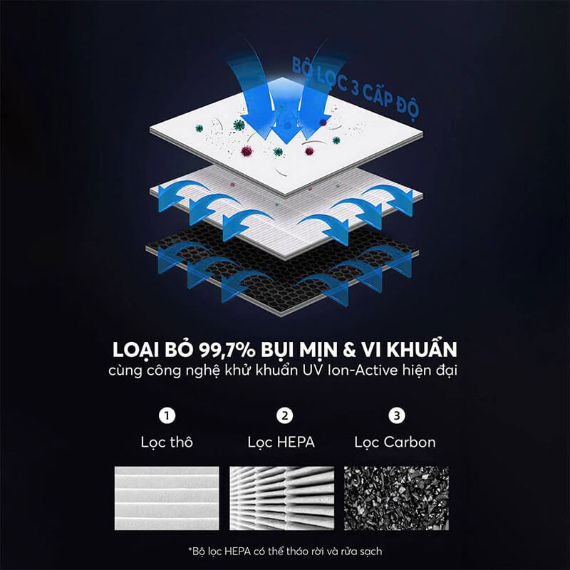 Hệ Thống Lọc HEPA Kết Hợp 3 Lớp Lọc Sau Giữ Lại 99% Tạp Chất